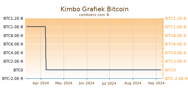 Kimbo Grafiek 6 Maanden