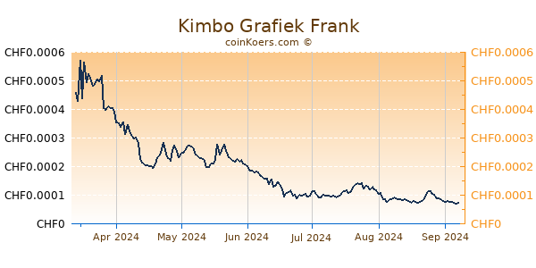 Kimbo Grafiek 6 Maanden