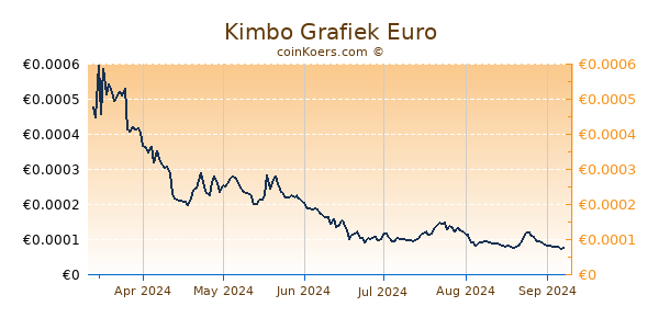 Kimbo Grafiek 6 Maanden