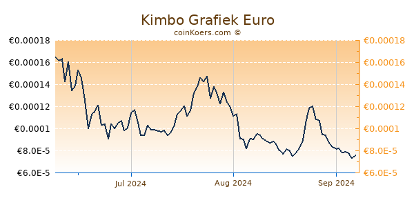 Kimbo Grafiek 3 Maanden