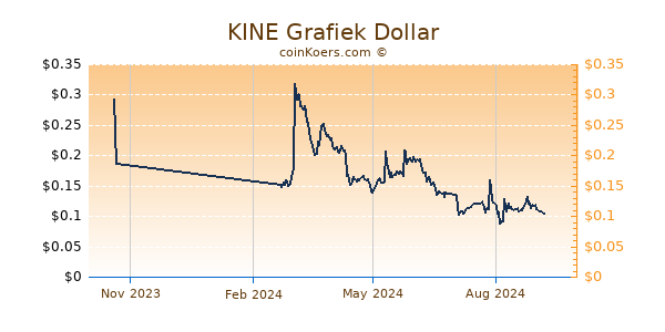 KINE Grafiek 1 Jaar