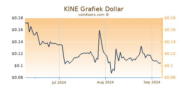 KINE Chart 3 Monate