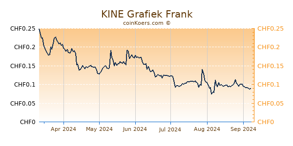 KINE Grafiek 6 Maanden