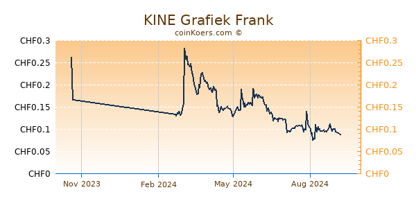 KINE Grafiek 1 Jaar