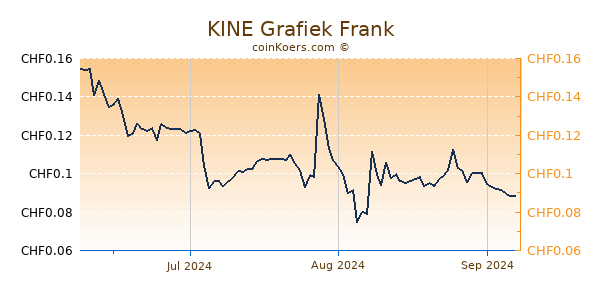 KINE Grafiek 3 Maanden