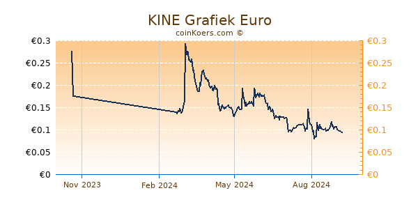 KINE Grafiek 1 Jaar