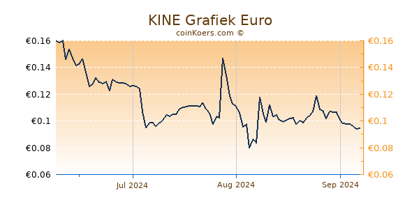 KINE Grafiek 3 Maanden