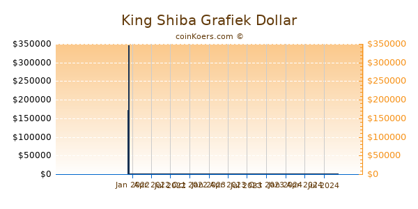 King Shiba Grafiek 1 Jaar