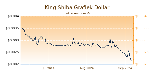 King Shiba Chart 3 Monate