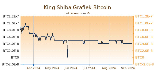 King Shiba Grafiek 6 Maanden