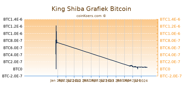 King Shiba Grafiek 1 Jaar