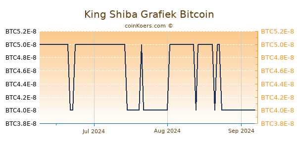 King Shiba Grafiek 3 Maanden