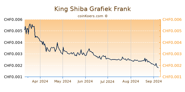 King Shiba Grafiek 6 Maanden