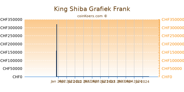 King Shiba Grafiek 1 Jaar