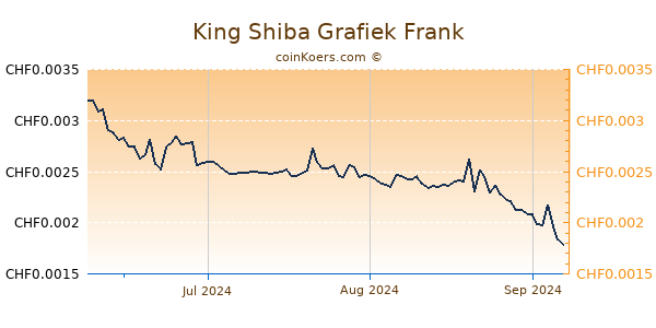 King Shiba Grafiek 3 Maanden