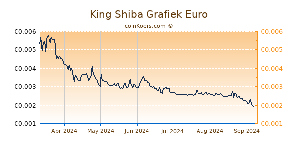 King Shiba Grafiek 6 Maanden