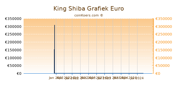 King Shiba Grafiek 1 Jaar