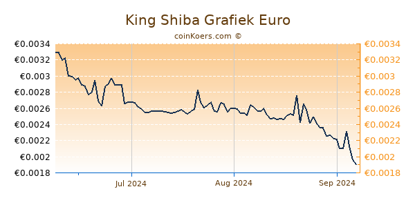 King Shiba Grafiek 3 Maanden