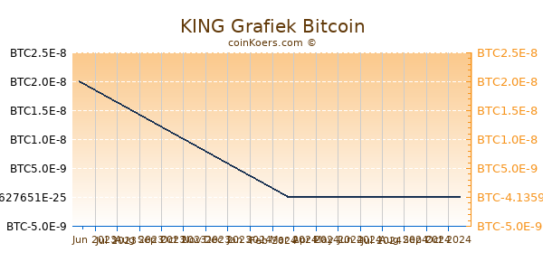 KING Grafiek 6 Maanden