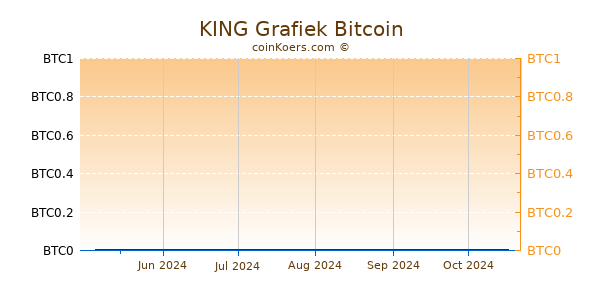 KING Grafiek 3 Maanden