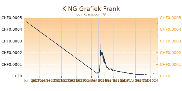 KING Grafiek 6 Maanden