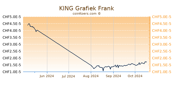 KING Grafiek 3 Maanden