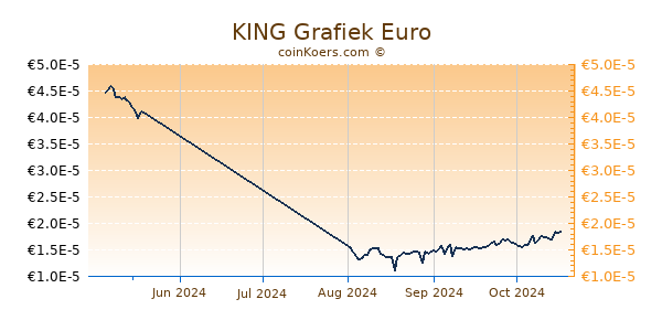 KING Grafiek 3 Maanden