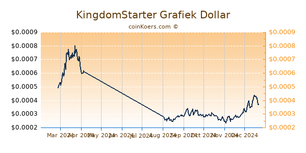 KingdomStarter Grafiek 6 Maanden