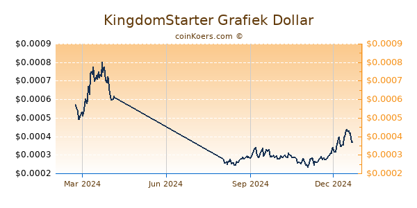 KingdomStarter Grafiek 1 Jaar