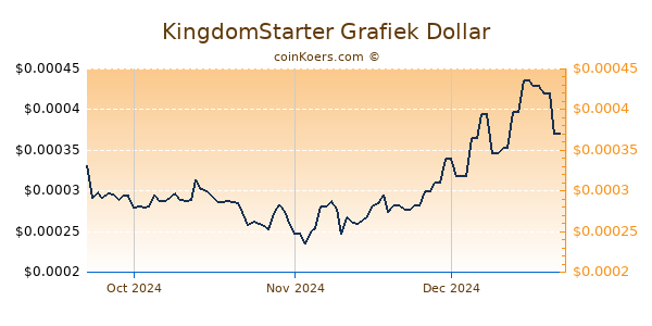 KingdomStarter Chart 3 Monate