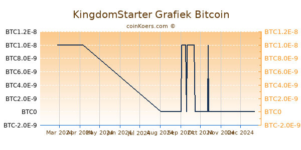 KingdomStarter Grafiek 6 Maanden