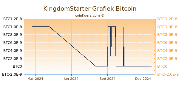 KingdomStarter Grafiek 1 Jaar