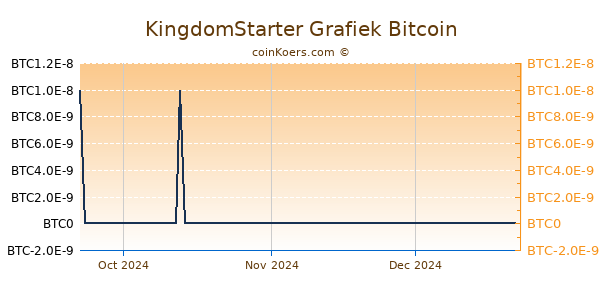 KingdomStarter Grafiek 3 Maanden