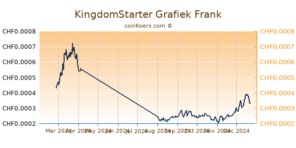 KingdomStarter Grafiek 6 Maanden