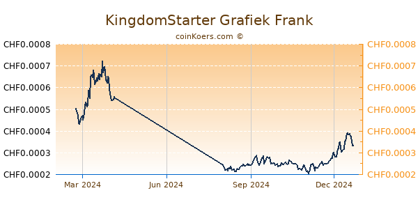 KingdomStarter Grafiek 1 Jaar