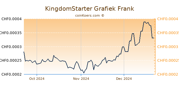 KingdomStarter Grafiek 3 Maanden