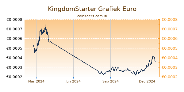 KingdomStarter Grafiek 1 Jaar