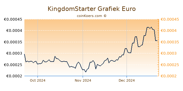 KingdomStarter Grafiek 3 Maanden