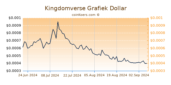 Kingdomverse Grafiek 6 Maanden