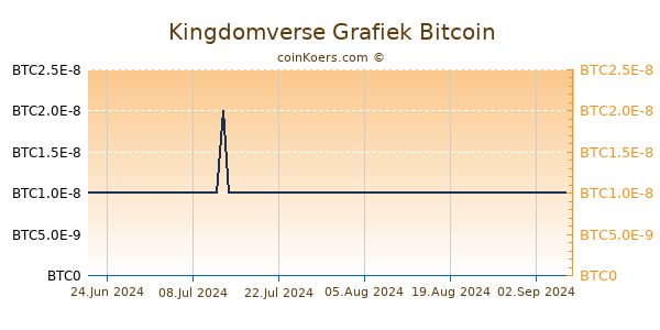 Kingdomverse Grafiek 6 Maanden