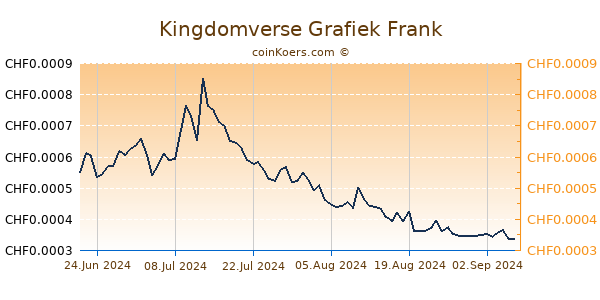 Kingdomverse Grafiek 6 Maanden