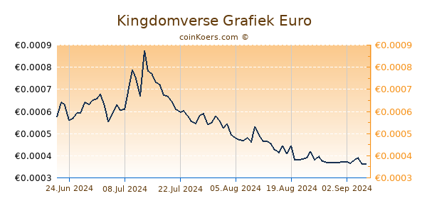 Kingdomverse Grafiek 6 Maanden