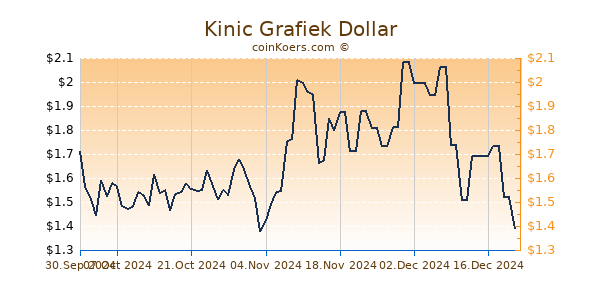 Kinic Chart 3 Monate