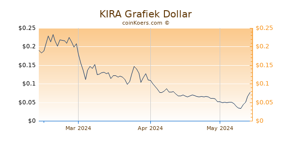 KIRA Chart 3 Monate
