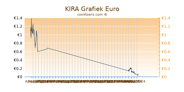 KIRA Grafiek 6 Maanden