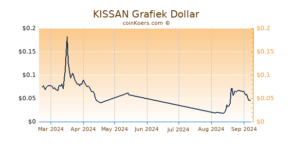 KISSAN Grafiek 6 Maanden