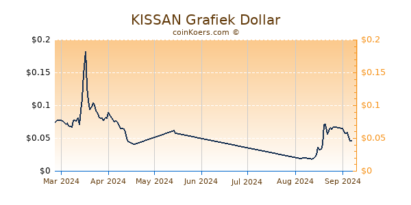 KISSAN Chart 3 Monate