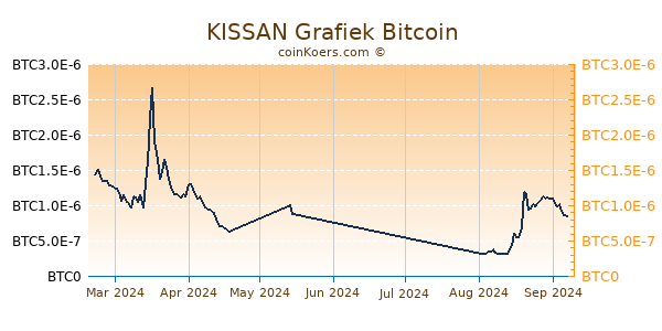 KISSAN Grafiek 1 Jaar