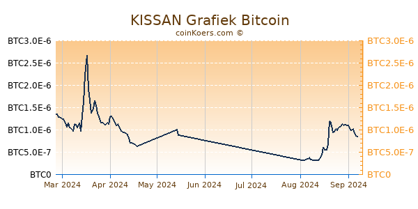 KISSAN Grafiek 3 Maanden