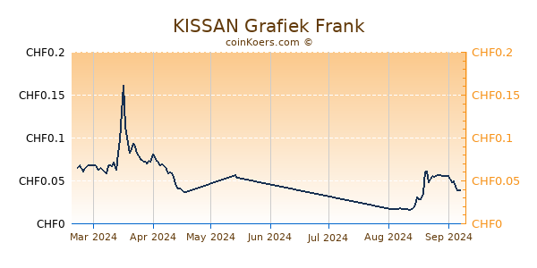 KISSAN Grafiek 6 Maanden